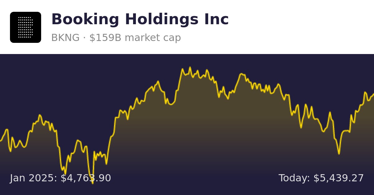 Booking Holdings (BKNG) Finance information