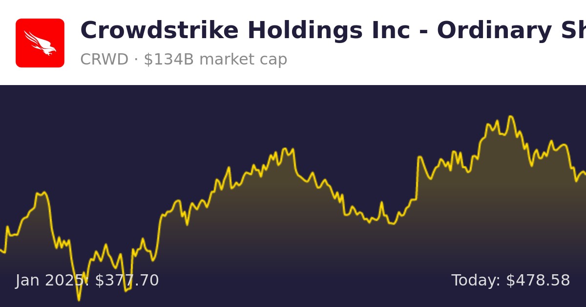 Crowdstrike Holdings (CRWD) Finance information