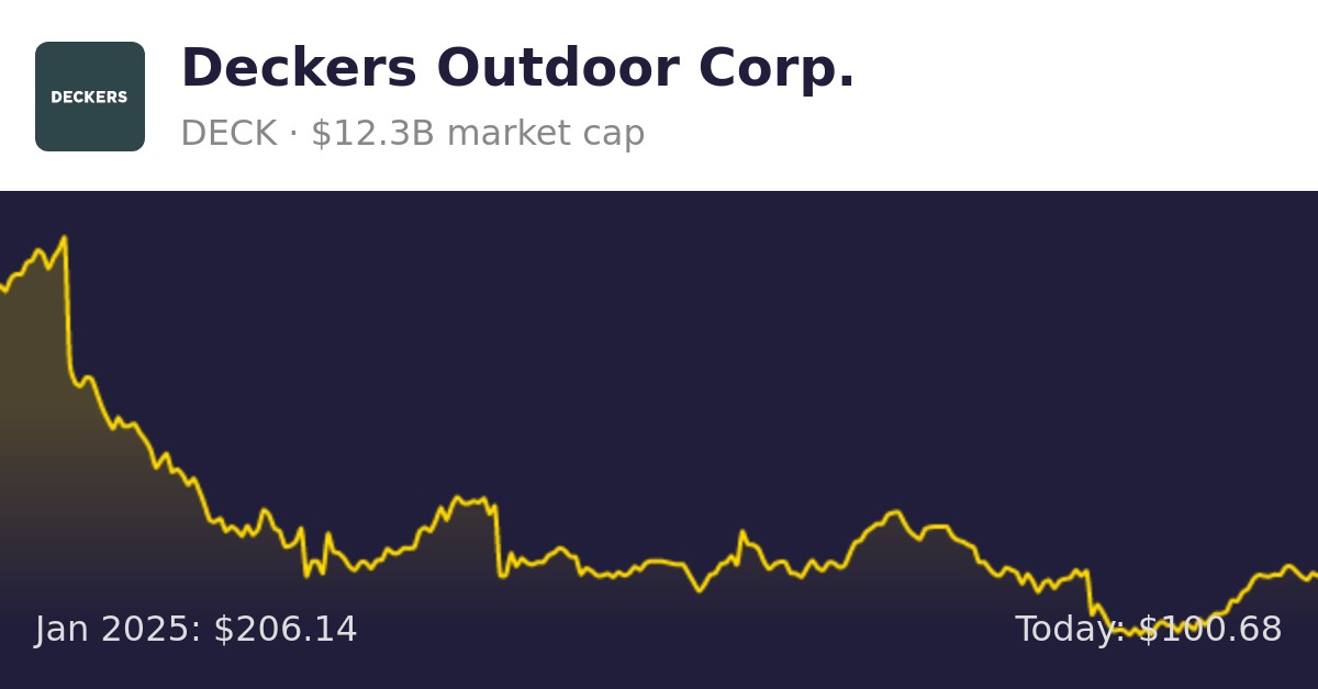 Deckers Outdoor (DECK) Finance information