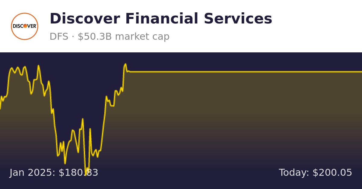 Discover Financial Services (DFS) Finance information