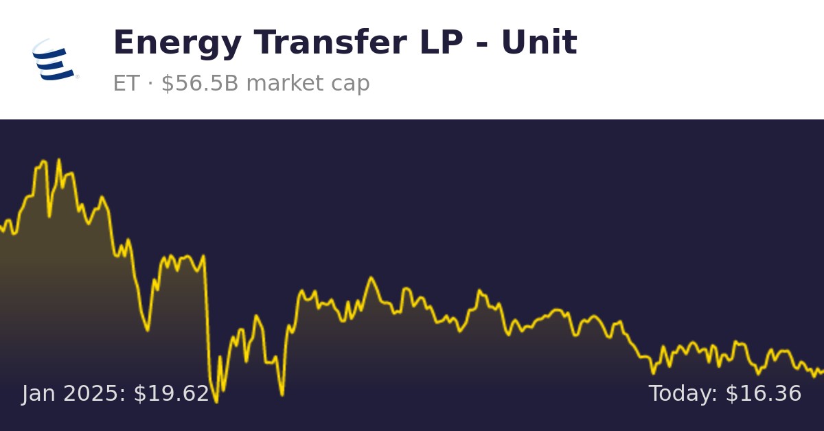 Energy Transfer LP Unit (ET) Finance information