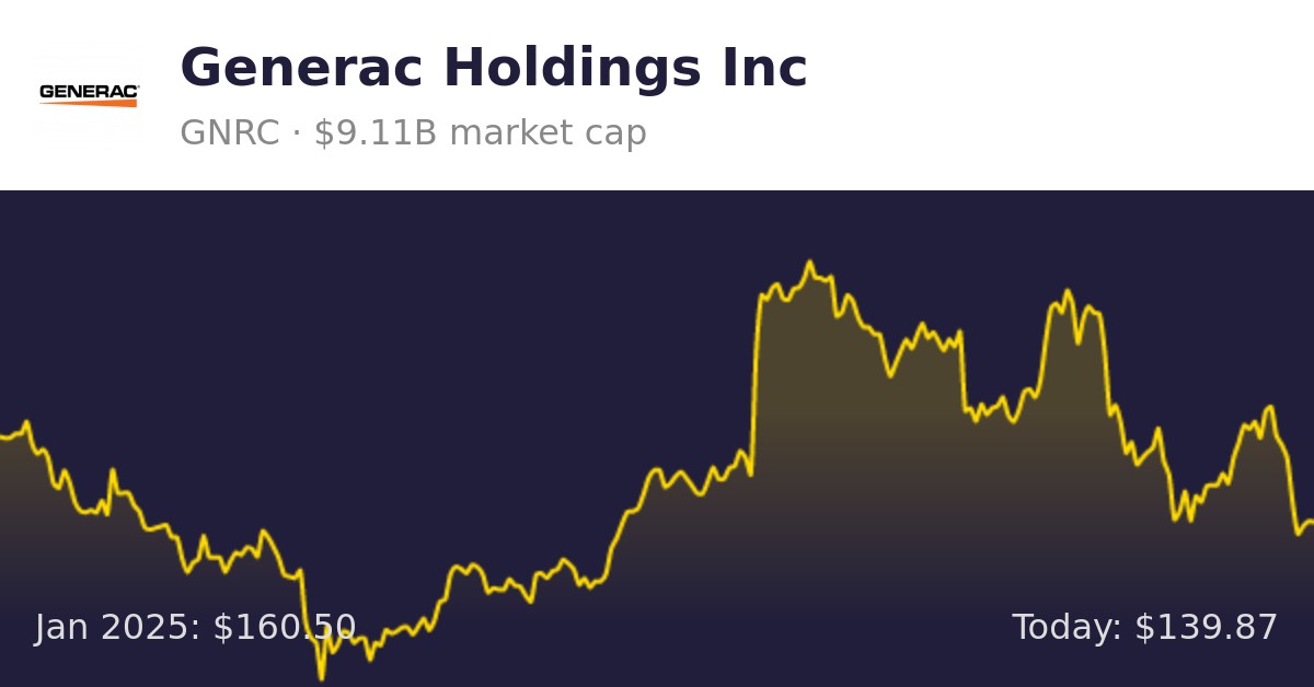 Generac Holdings (GNRC) Finance information