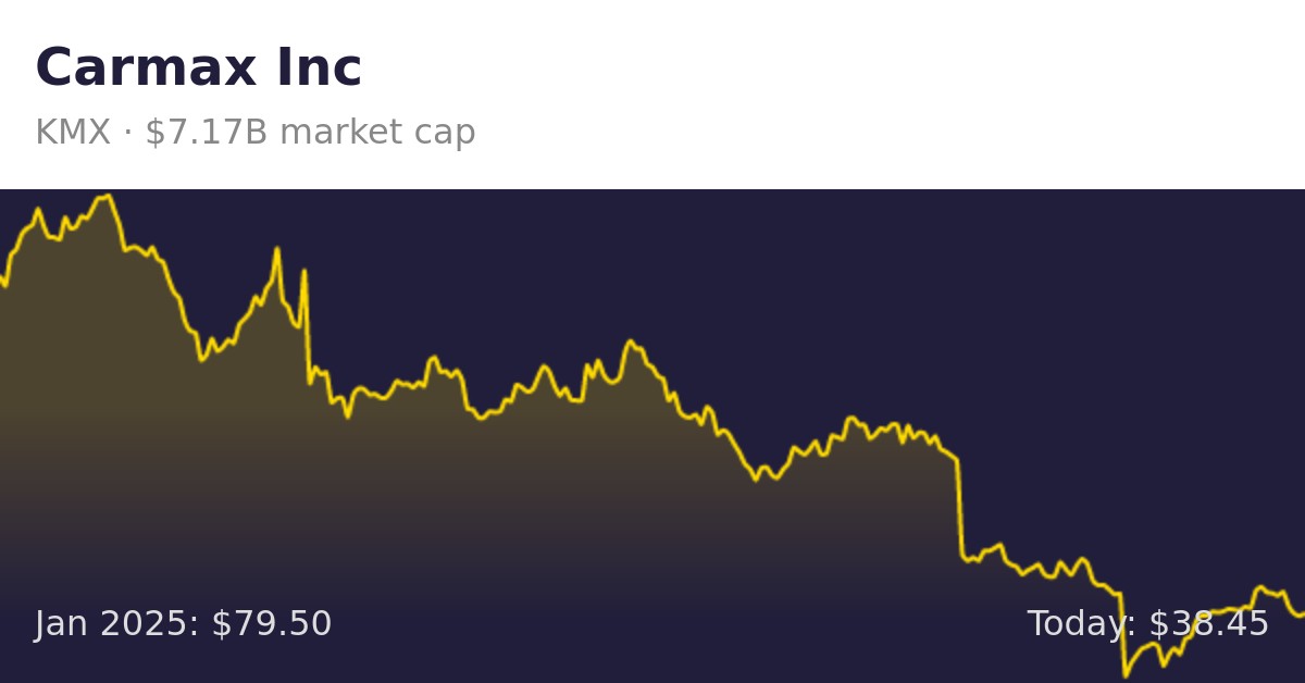 Carmax (KMX) Finance information