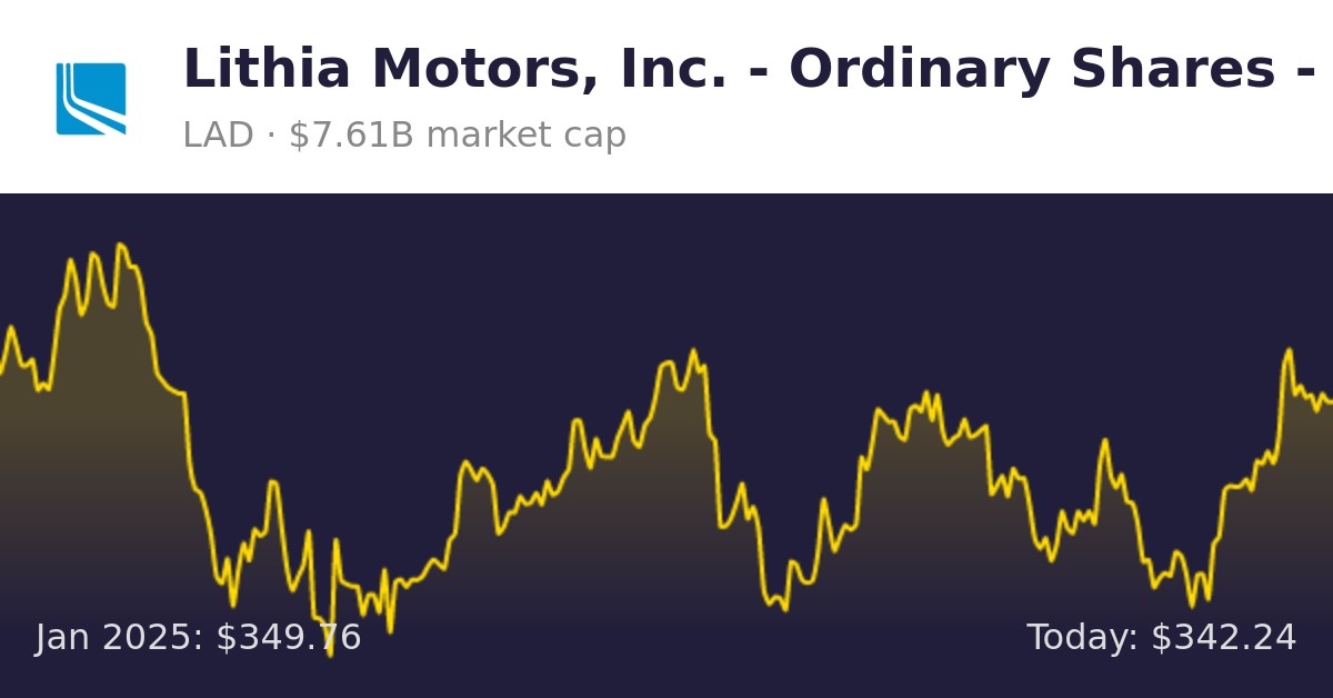 Lithia Motors (LAD) Finance information
