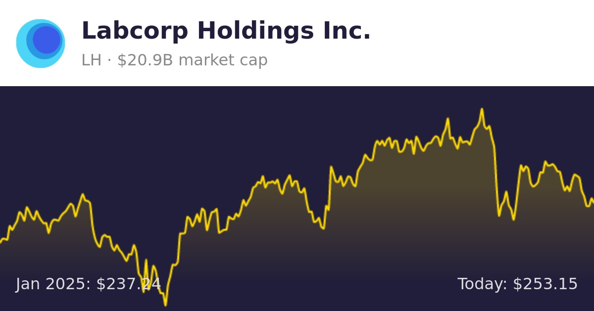 Labcorp Holdings (LH) Finance information