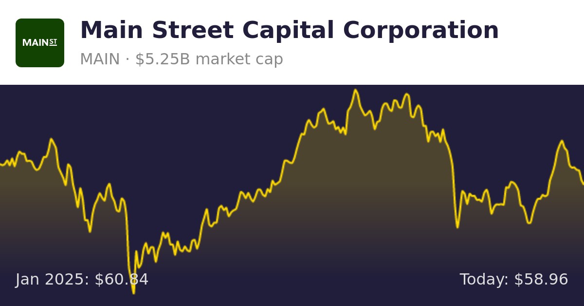Main Street Capital (MAIN) Finance information