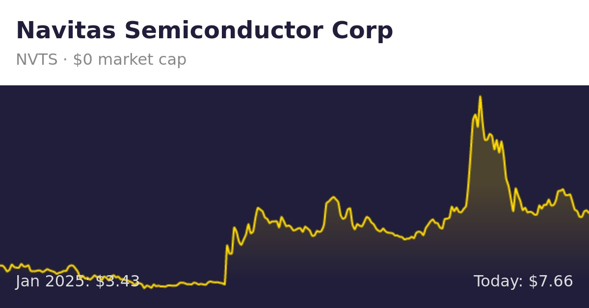 Navitas Semiconductor (NVTS) Finance information