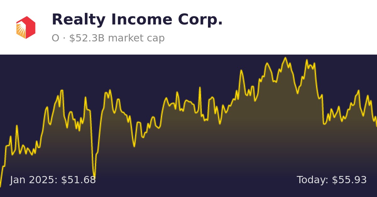 Realty (O) Finance information