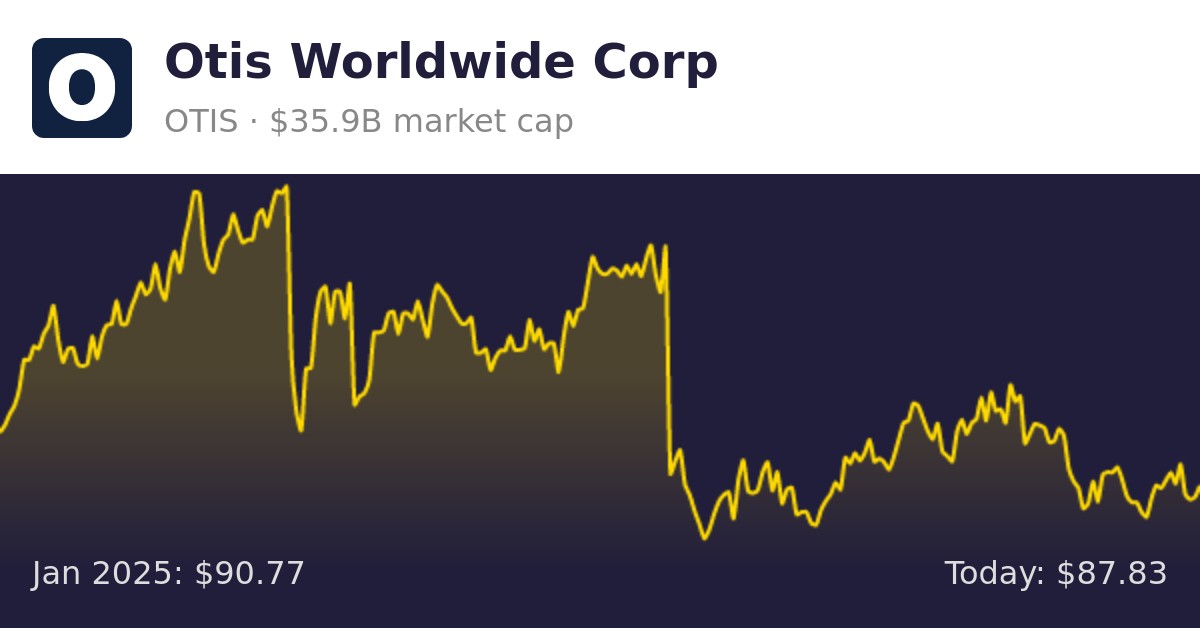 Otis Worldwide (OTIS) Finance information
