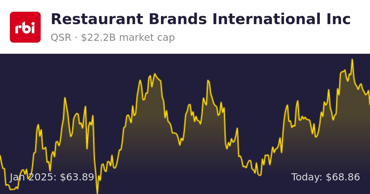 Restaurant Brands International (QSR) Finance information