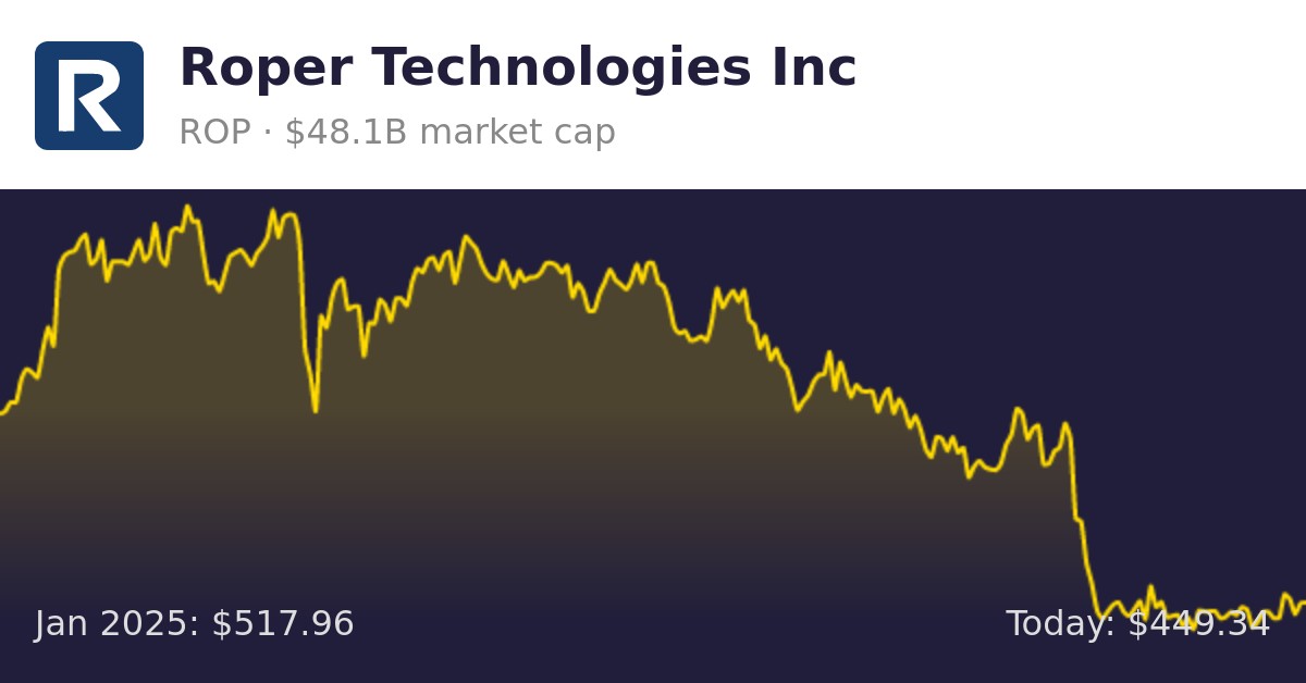 Roper Technologies (ROP) Finance information