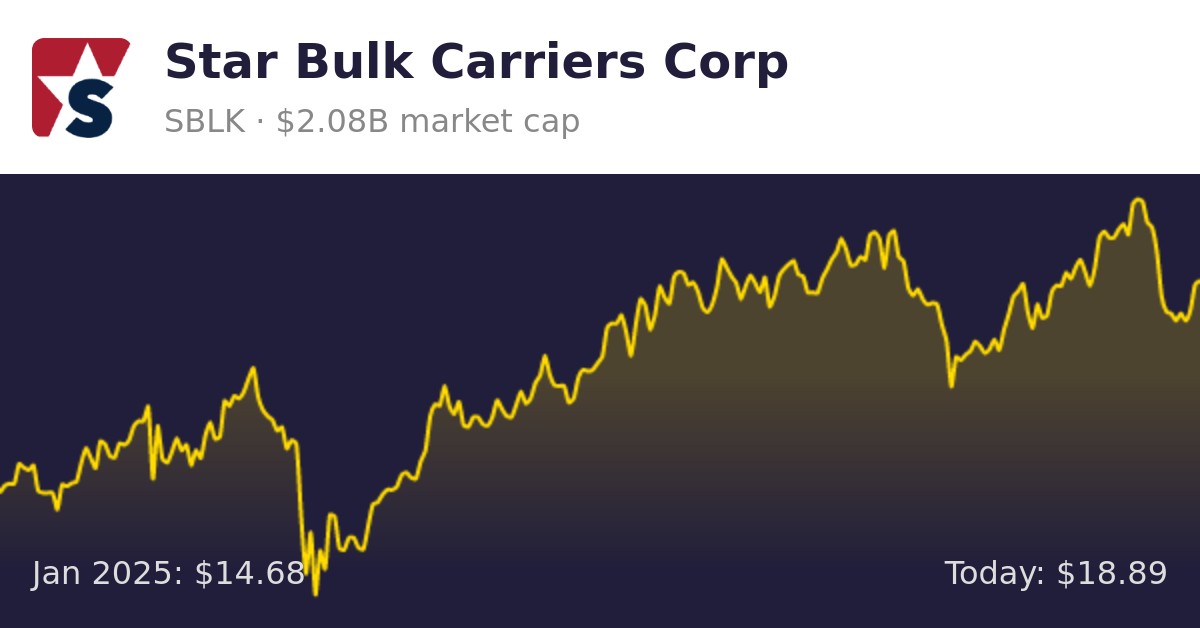 Star Bulk Carriers (SBLK) Finance information