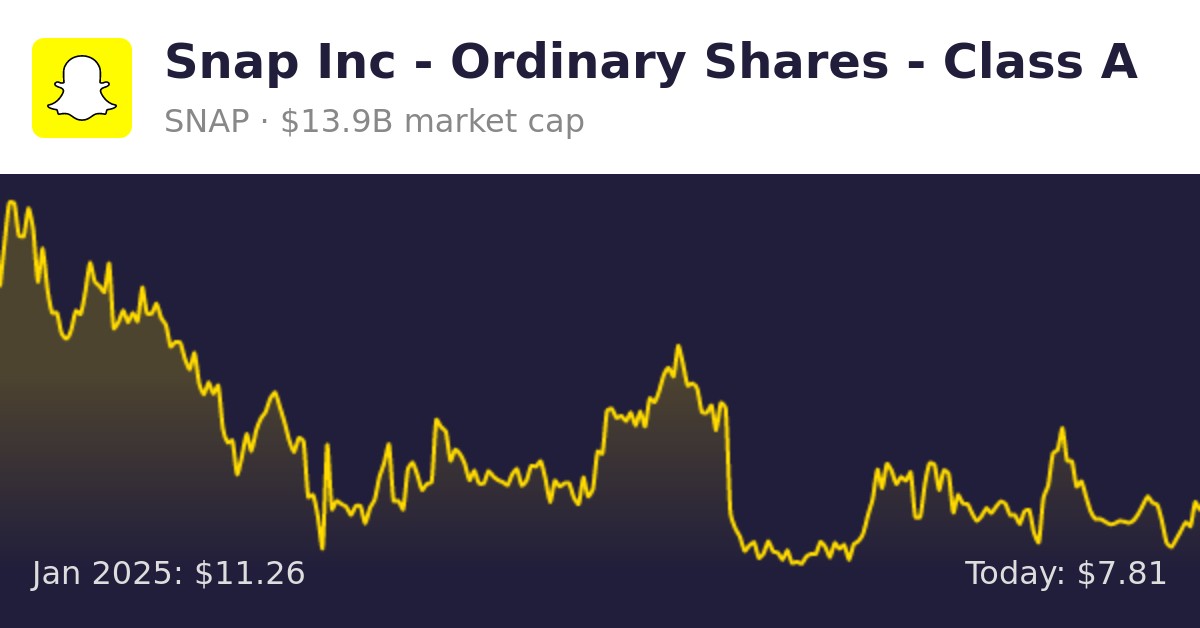 Snap (SNAP) Finance information