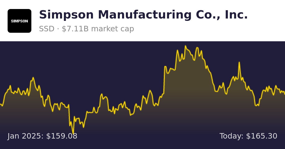 Simpson Manufacturing , Inc. (SSD) Finance information