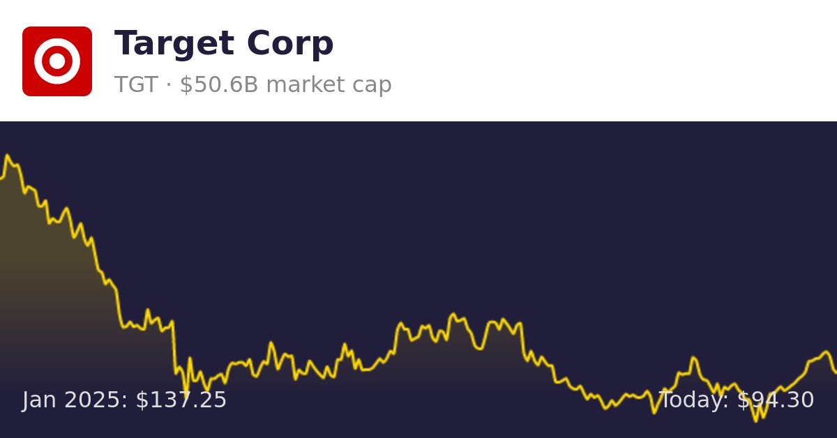 Target (TGT) Finance information