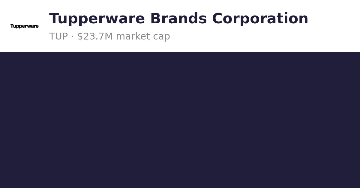 Tupperware Brands Corporation Stock Price