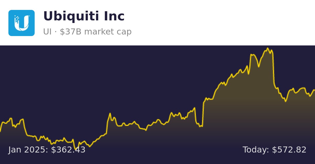 Ubiquiti (UI) Finance information