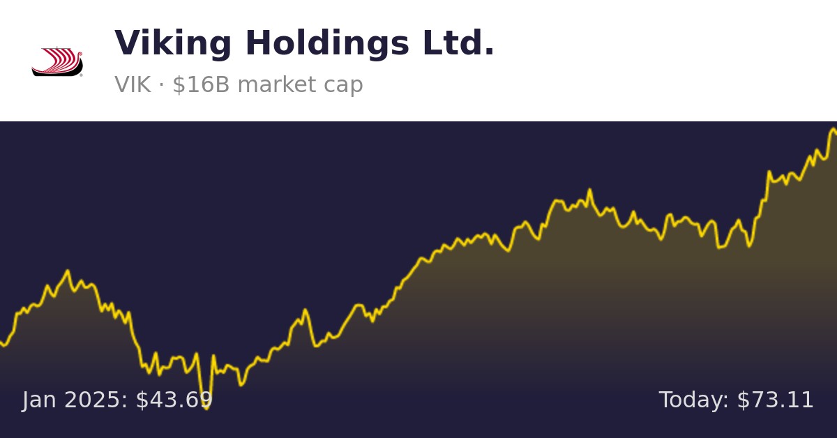 Viking Holdings Ltd. (VIK) Finance information