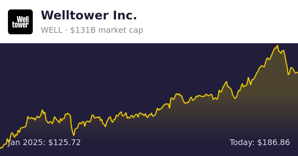 Welltower (WELL) Finance information