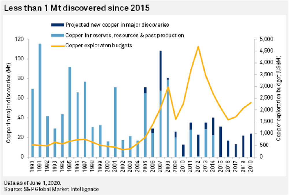 A dismal decade We need more copper discoveries, right now Stockhead