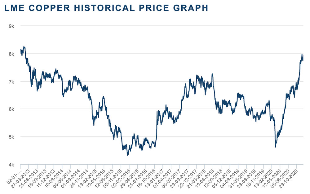 Copper prices just hit 8year highs. Where to next? Stockhead