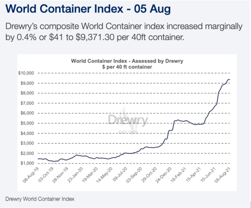 'UNPRECEDENTED' The global shipping crisis could take years to unwind