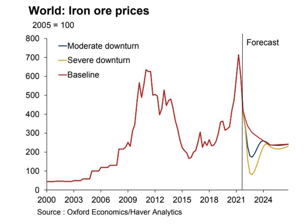 Iron ore prices could tank if Evergrande contagion more severe than