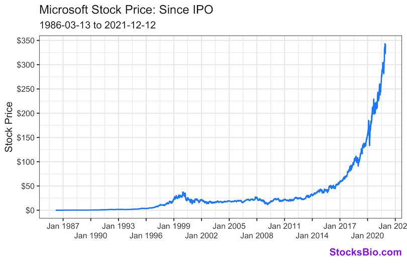Microsoft Stock Price History Since IPO