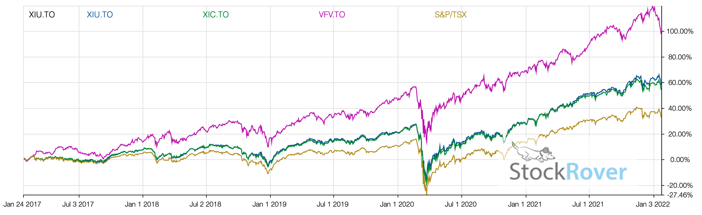 Dogs of the TSX A Simple Beat the TSX Strategy Best Stocks Dividends