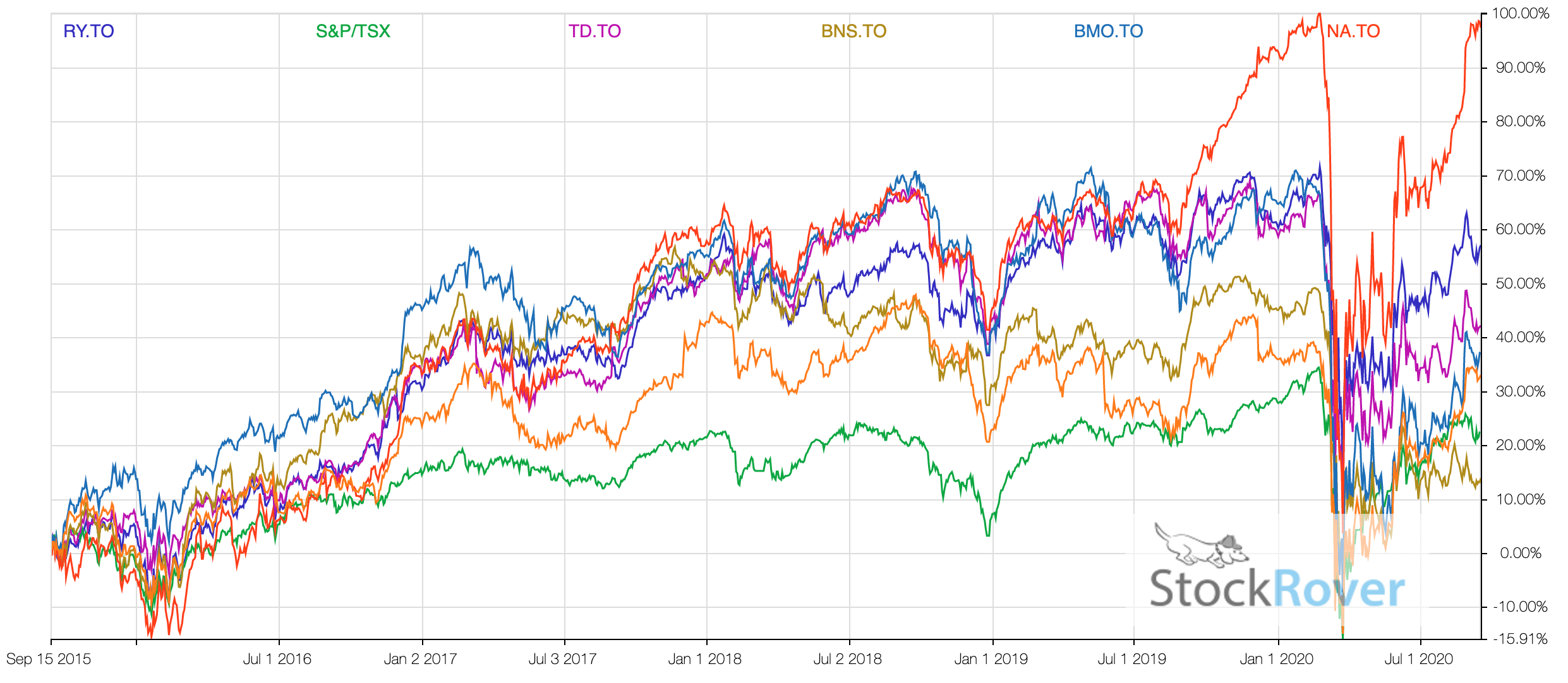 Best Canadian Bank Stocks Your Foundational Stocks Best Stocks
