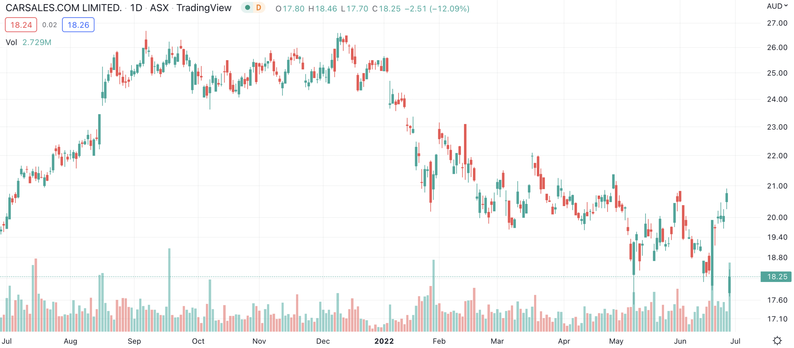 Here is why the Carsales (ASX CAR) share price is down over 10 this week