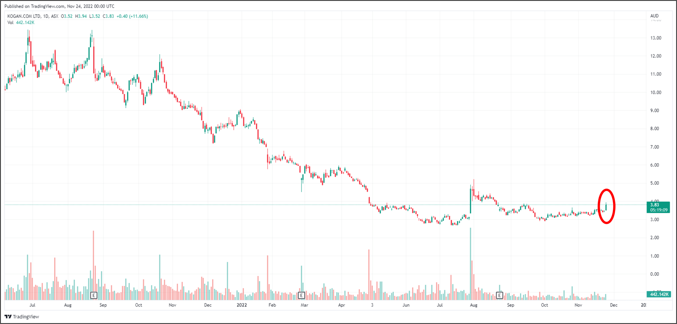 Why is Kogan (ASXKGN) up 14 today after a trading update that doesn't