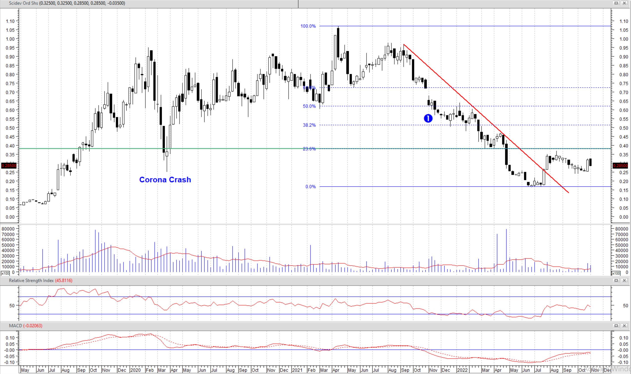 SciDev (ASX SDV) is having an awesome FY23 so far