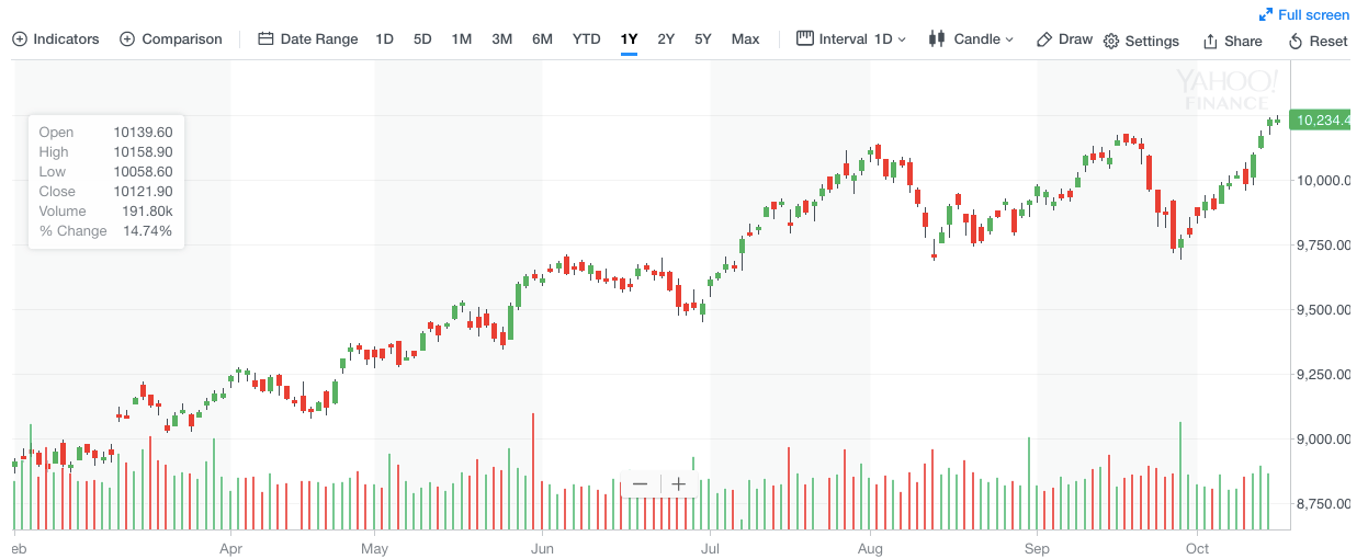Live stock, index, futures, Forex and Bitcoin charts on.