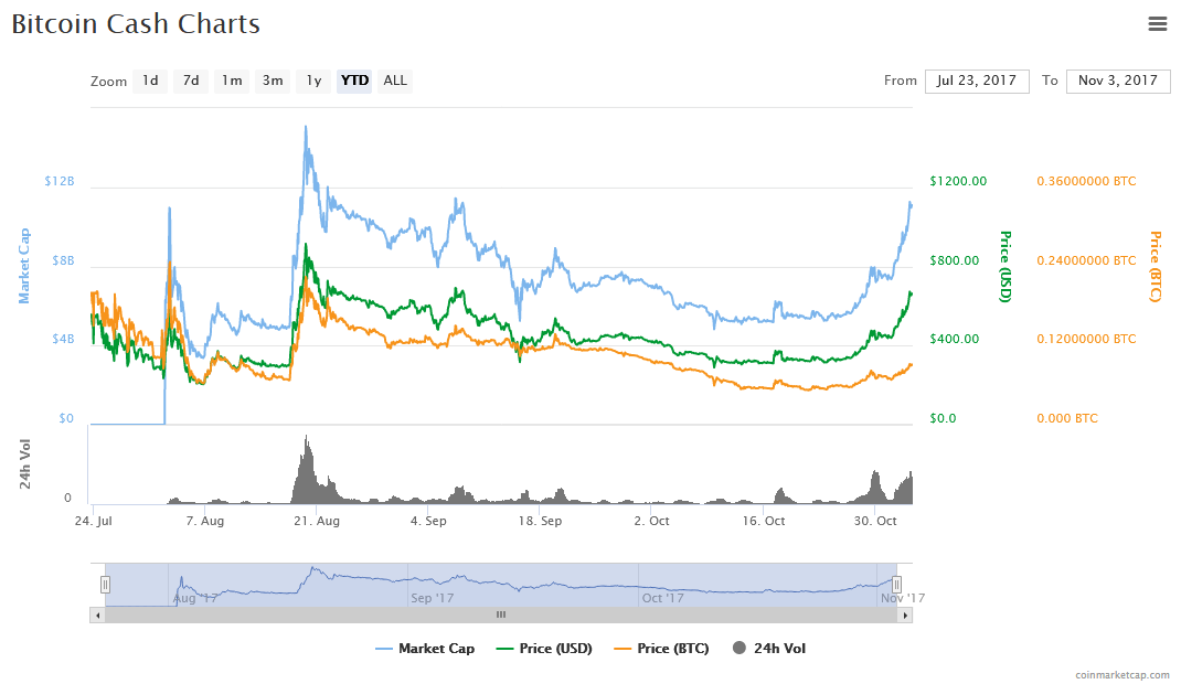 Cryptocurrency Market Trends 5 Top Digital Currencies