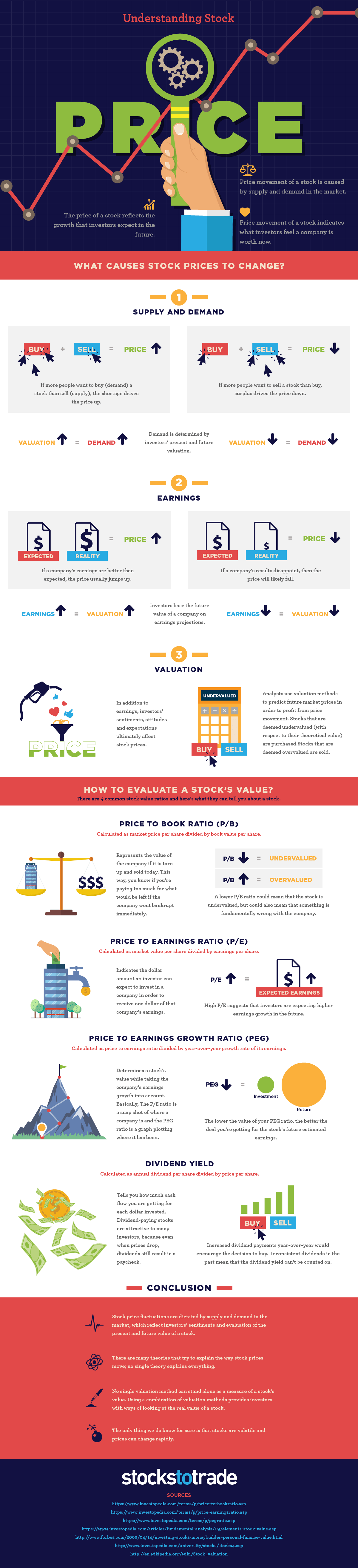 Understanding Stock Price {INFOGRAPHIC}