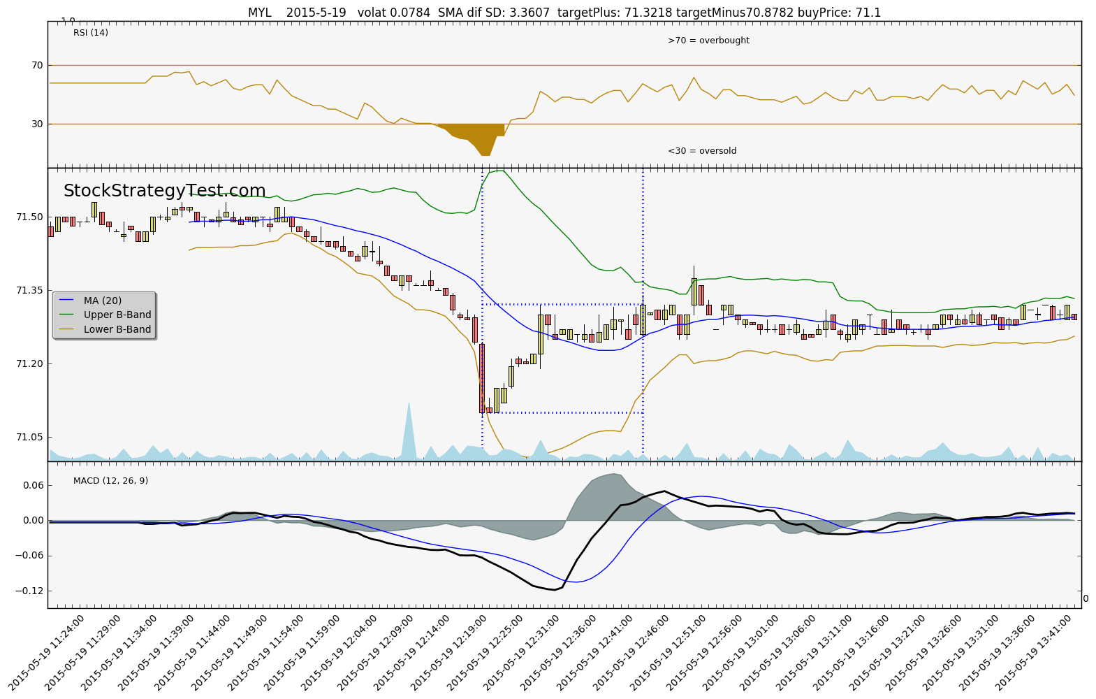 Stock trading strategy test sample