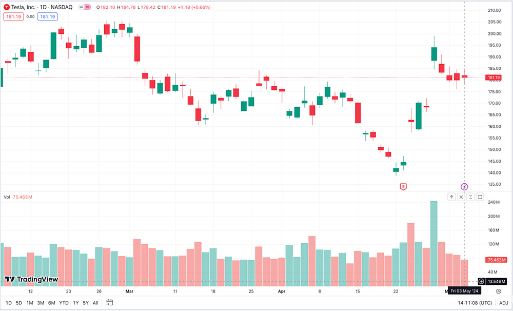 Candlestick Chart For Tesla at Keith Orr blog