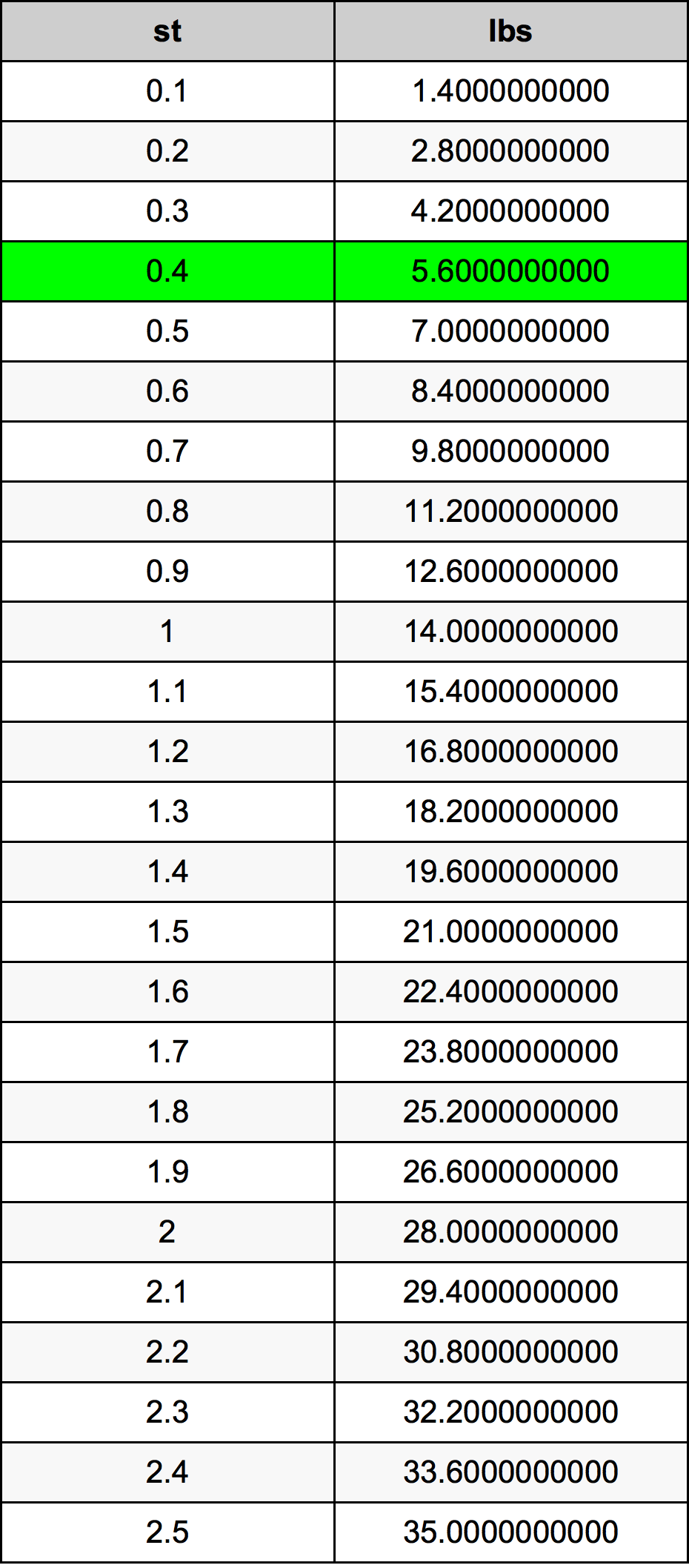 Stone To Pounds Conversion Table Decoration Jacques Garcia