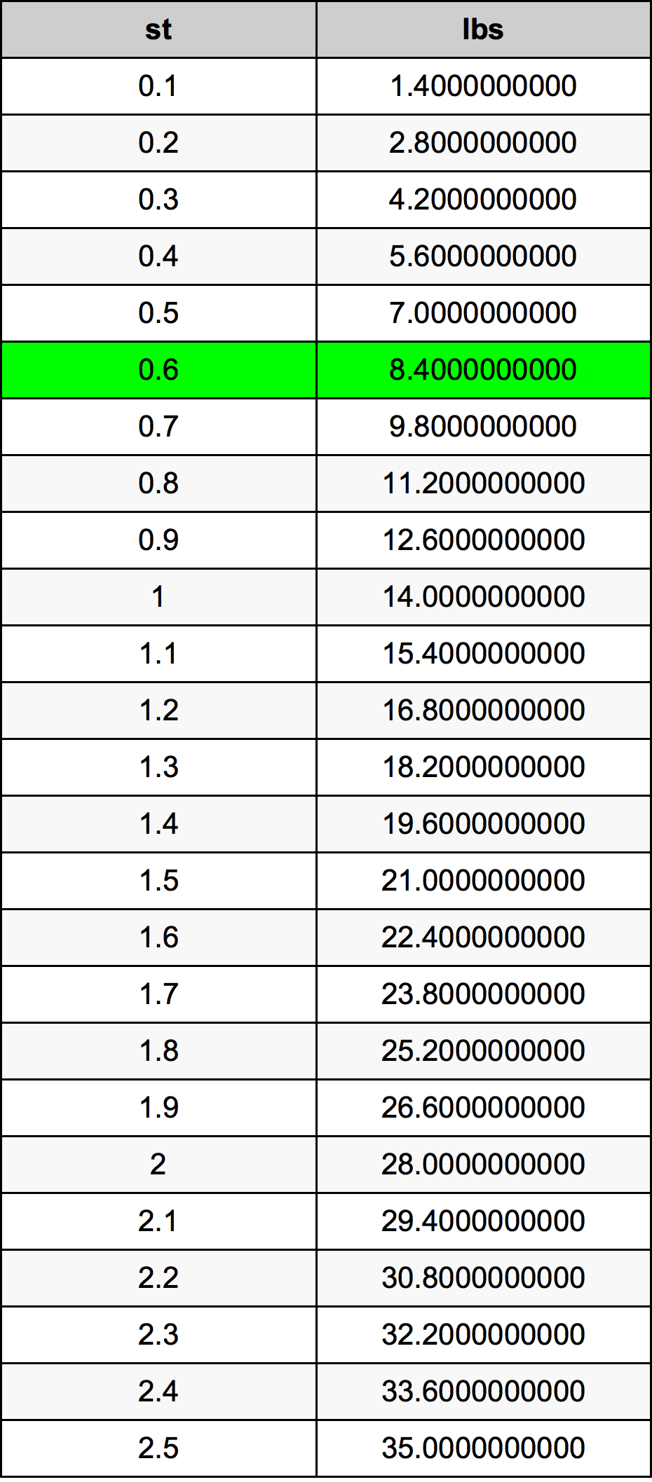 What Is 7 Stone 5 In Pounds The Best Types Of Stone