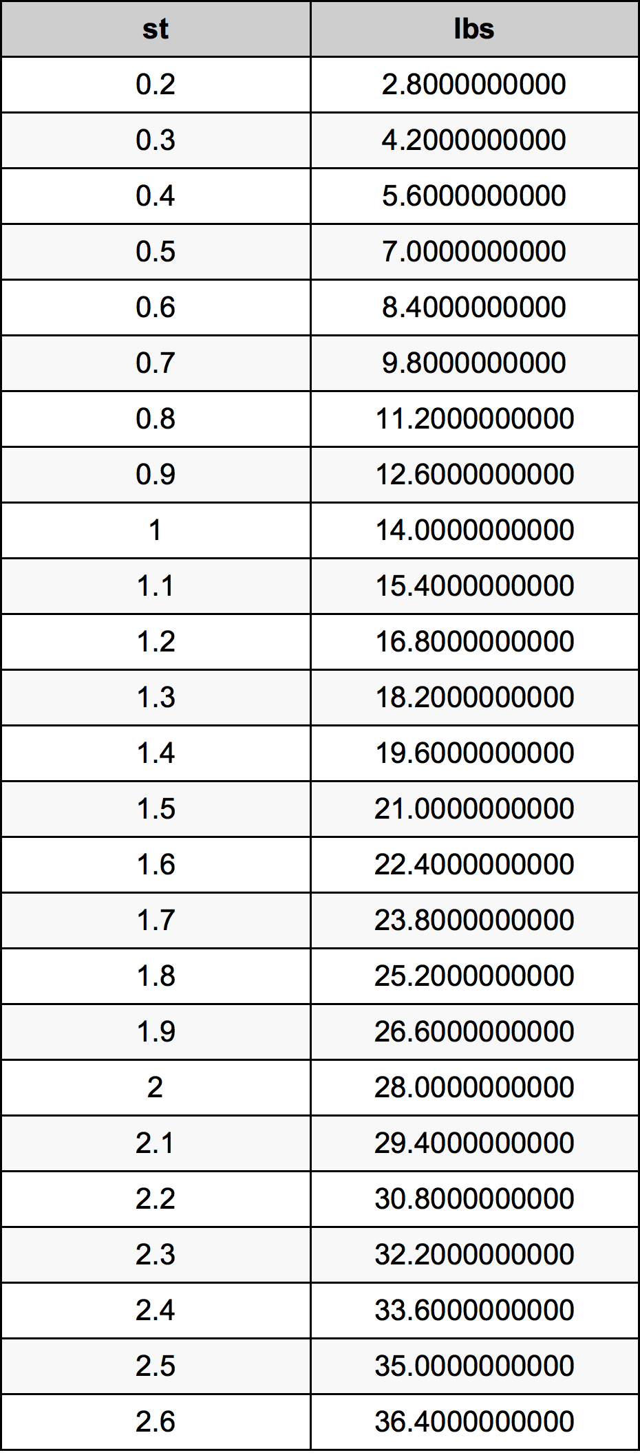 1.4 Stones To Pounds Converter 1.4 st To lbs Converter