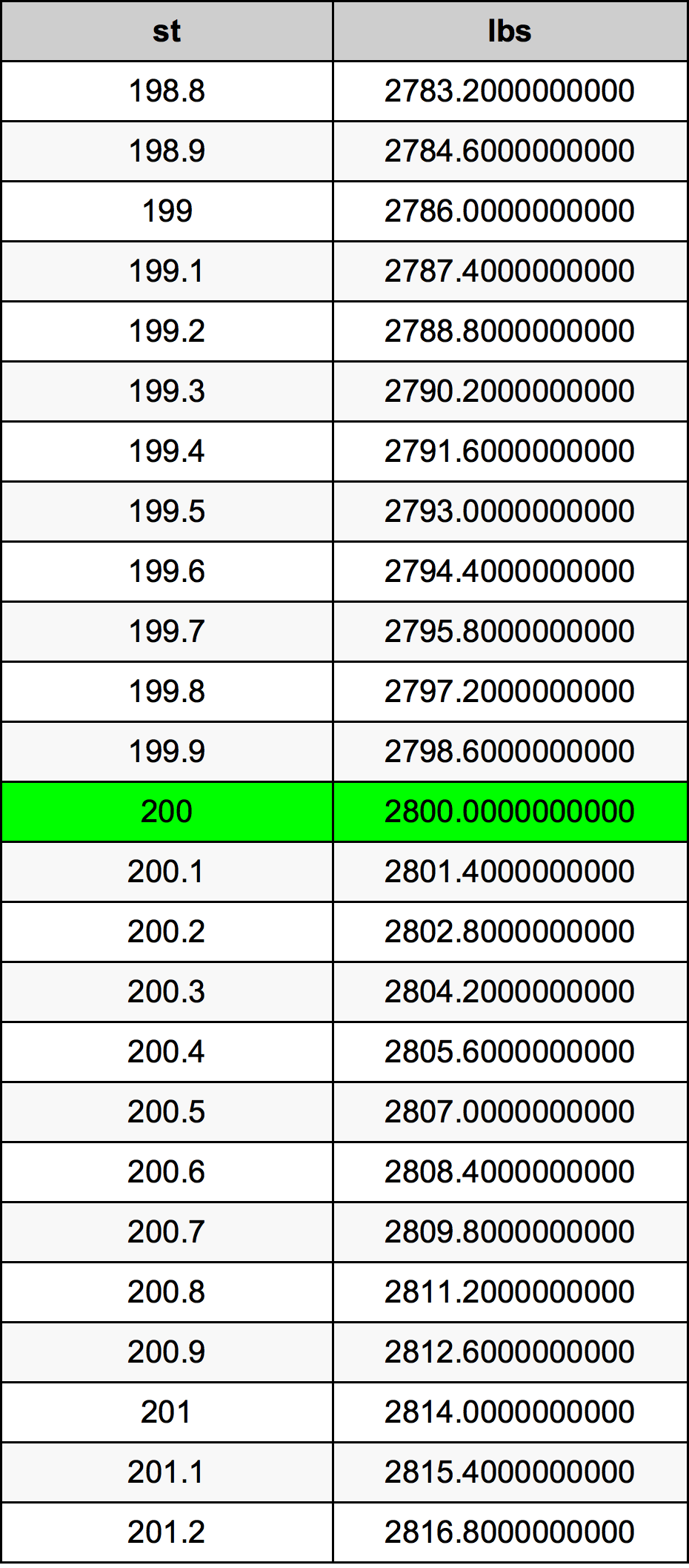 200 Lbs In Stones catwalktips