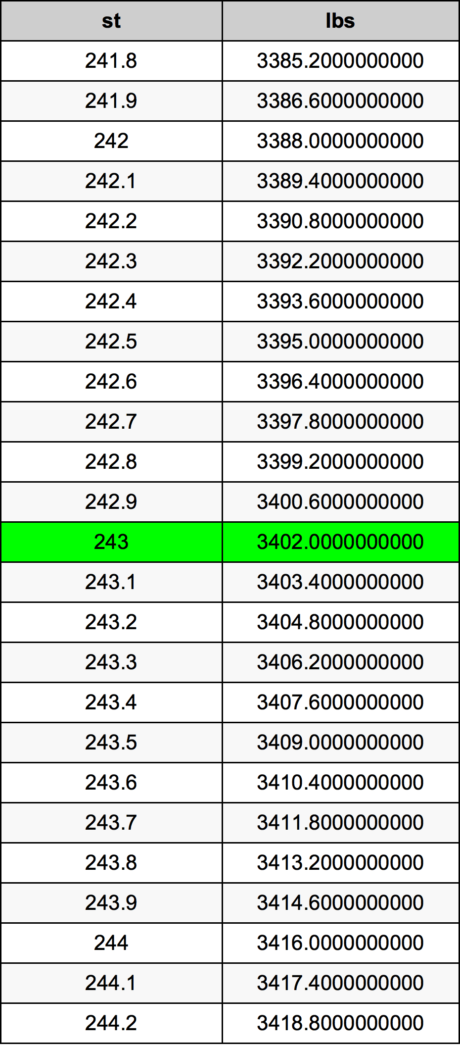 243 Stones To Pounds Converter 243 st To lbs Converter