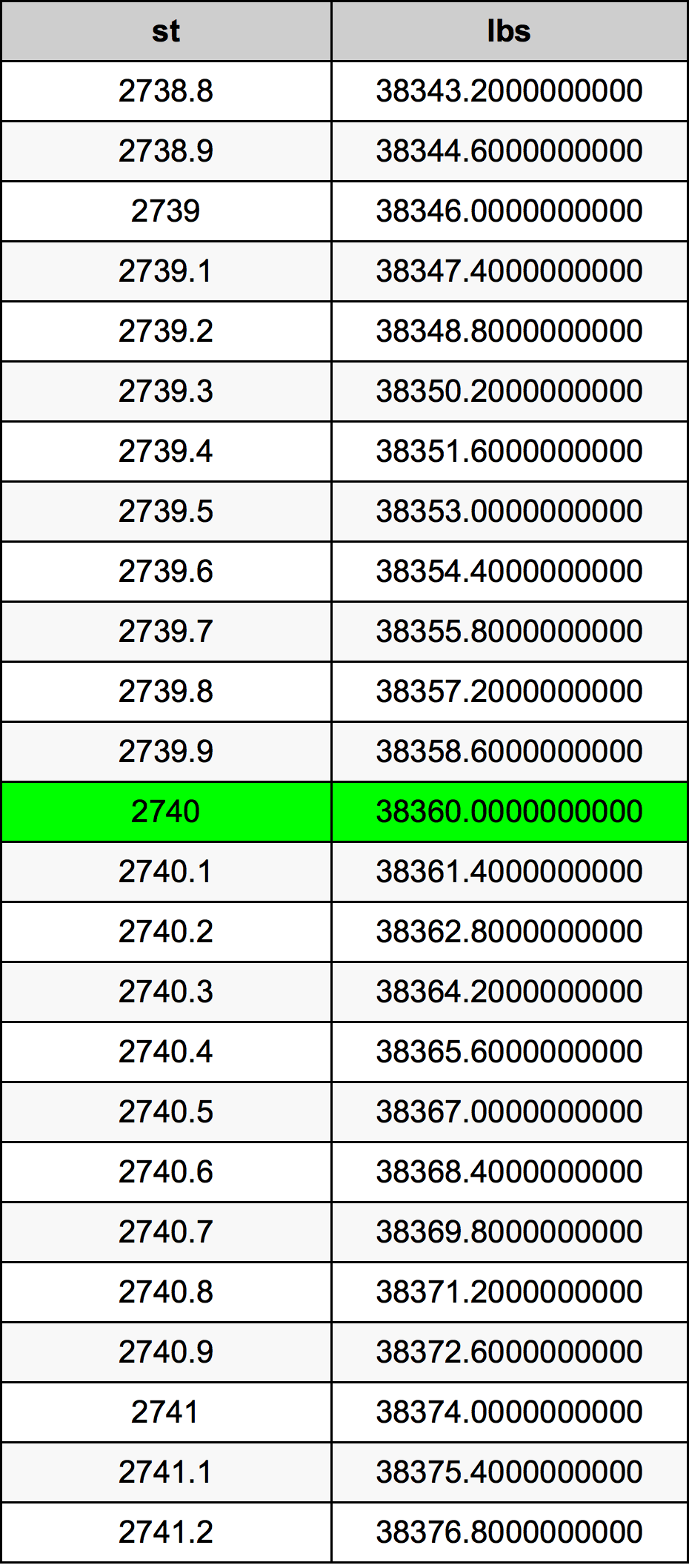 2740 Stones To Pounds Converter 2740 st To lbs Converter