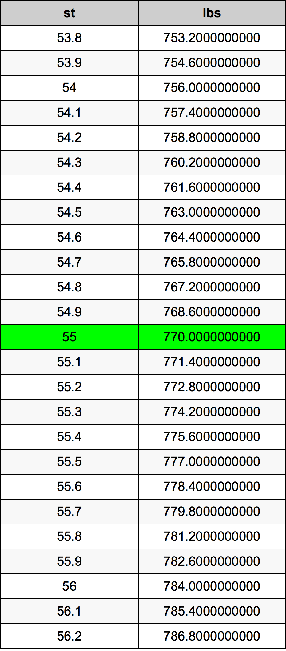 55 Stones To Pounds Converter 55 st To lbs Converter
