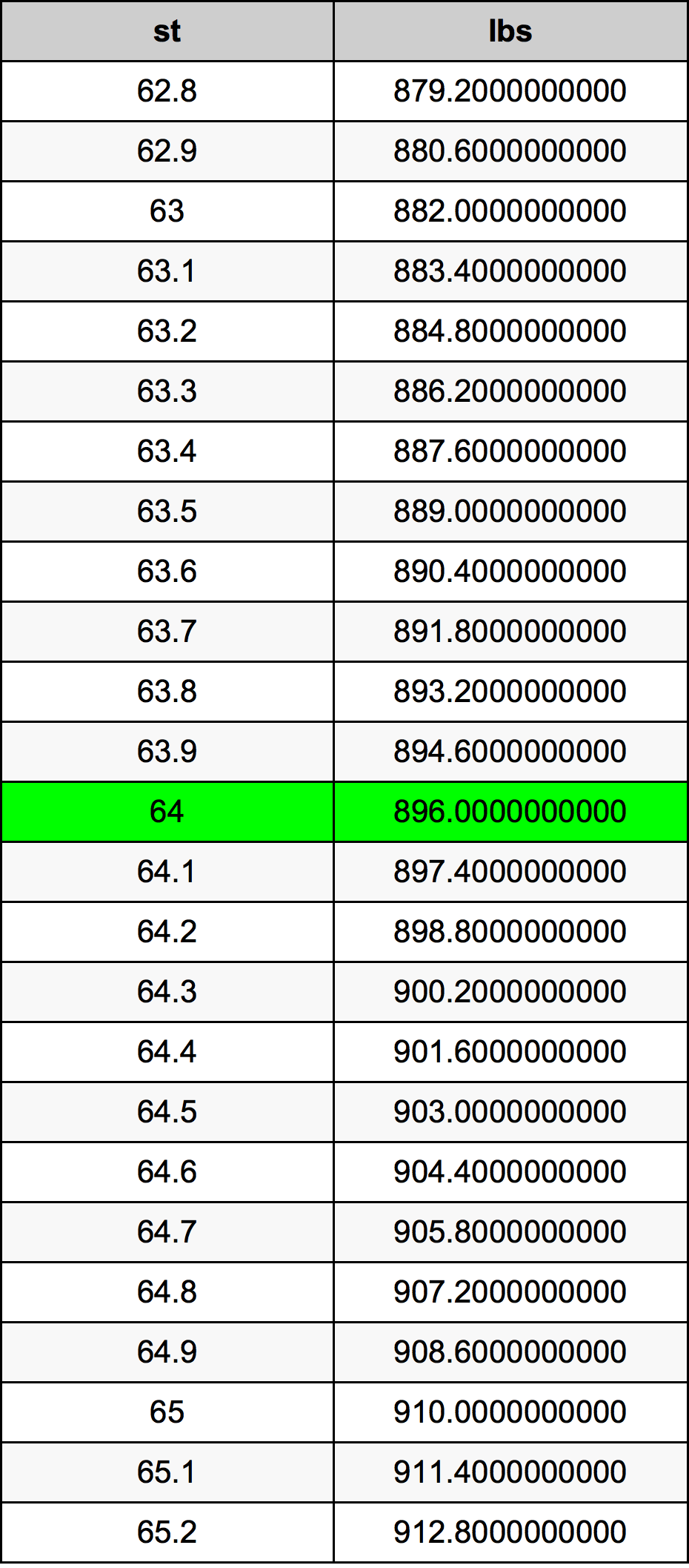 7 Stone In Kg 40 Pounds To Kilograms Converter 40 lbs To kg Converter / It was abolished