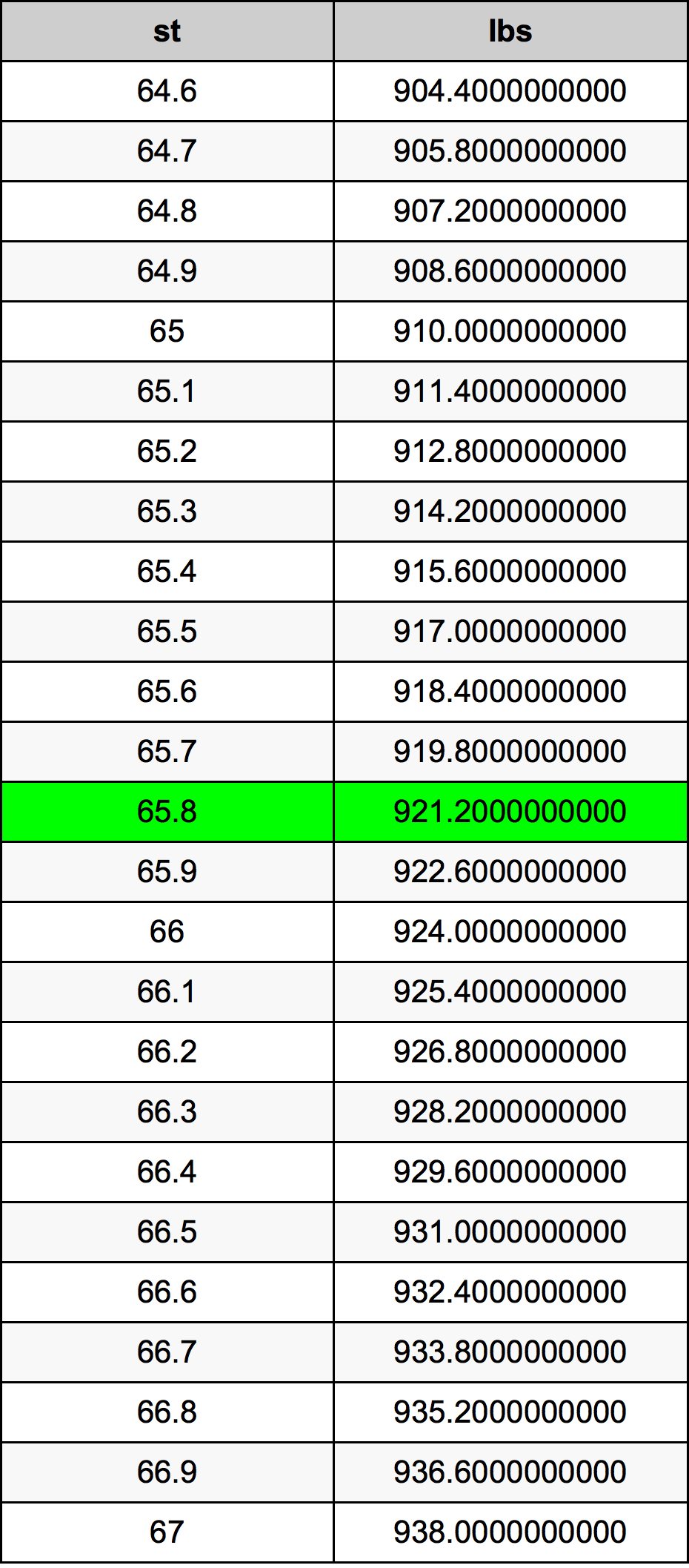 65.8 Stones To Pounds Converter 65.8 st To lbs Converter
