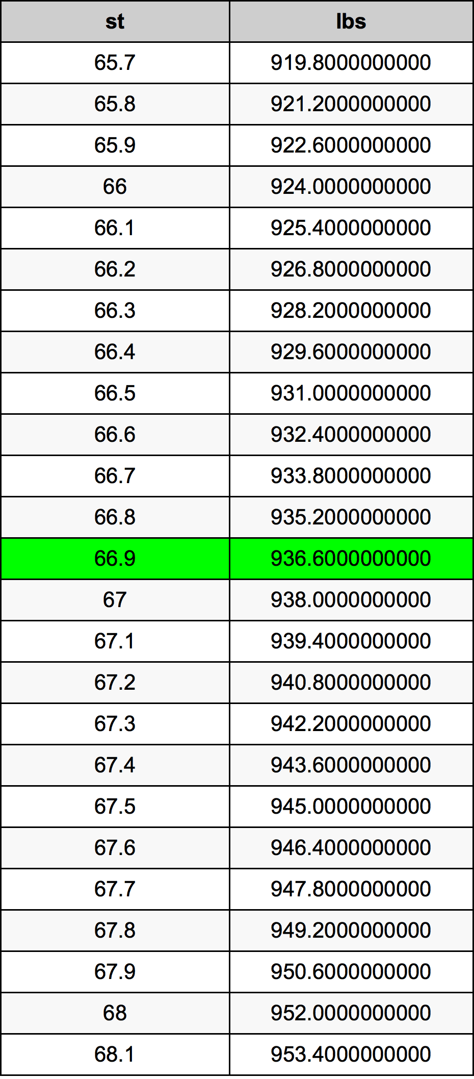 66.9 Stones To Pounds Converter 66.9 st To lbs Converter