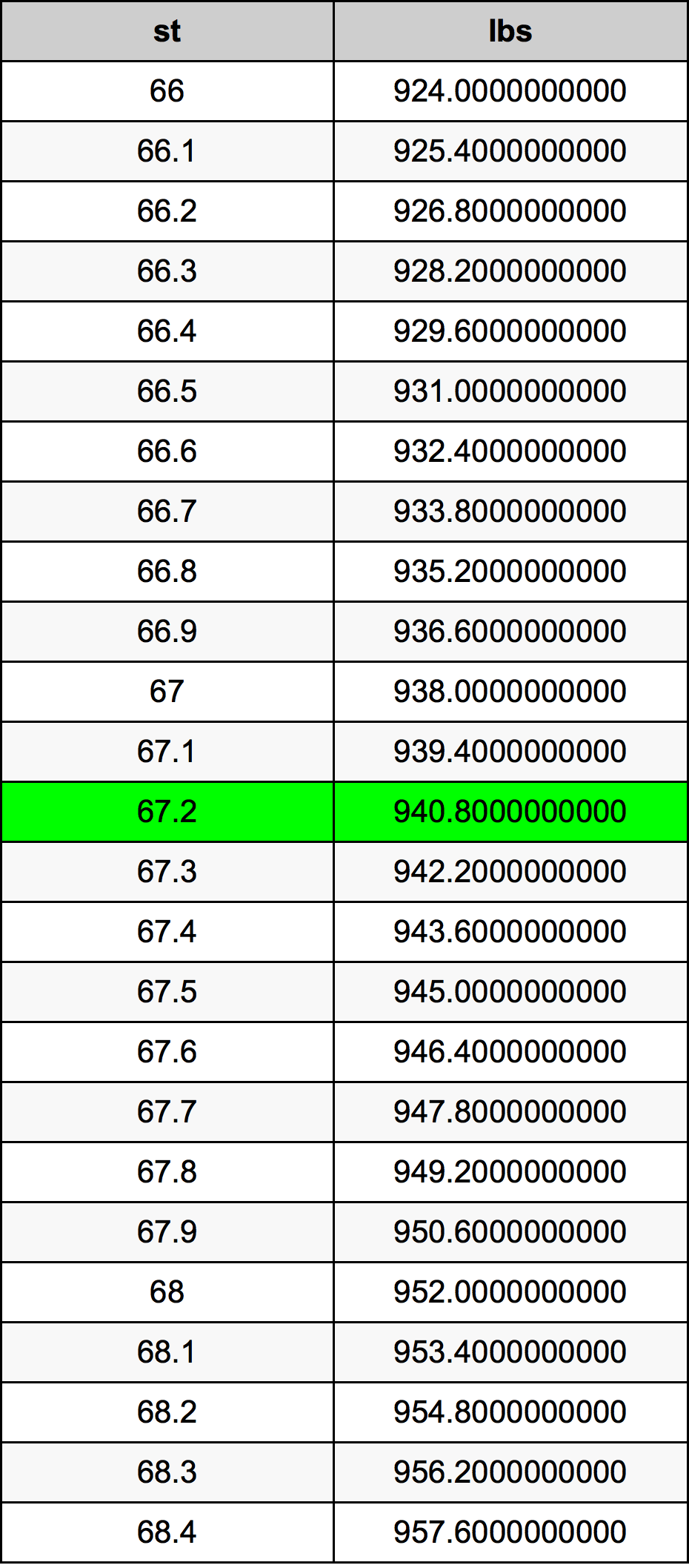 67.2 Stones To Pounds Converter 67.2 st To lbs Converter