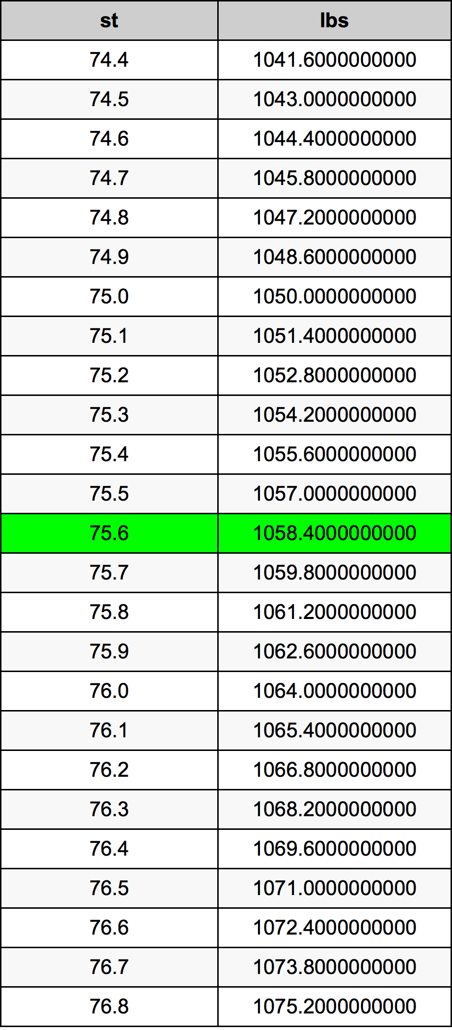 75.6 Kivet Paunaa yksikkömuunnin 75.6 st lbs yksikkömuunnin